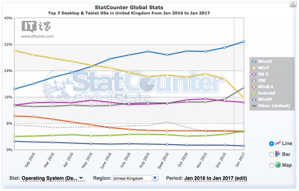 2017年1月英国Win10份额达到32.38%2.jpg