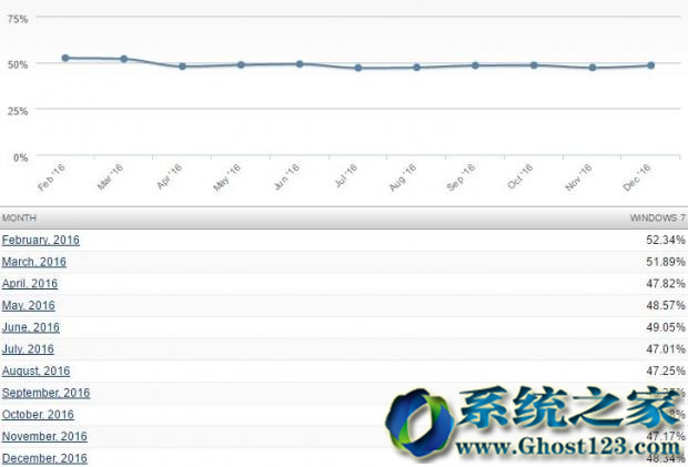 Windows 7系统2016年占主导地位（不是Windows 10）2