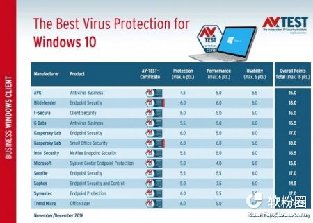 AV-TEST最新Win10平台最佳杀毒软件测试结果2.jpg