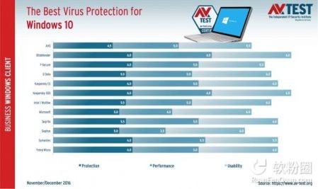 AV-TEST最新Win10平台最佳杀毒软件测试结果1.jpg