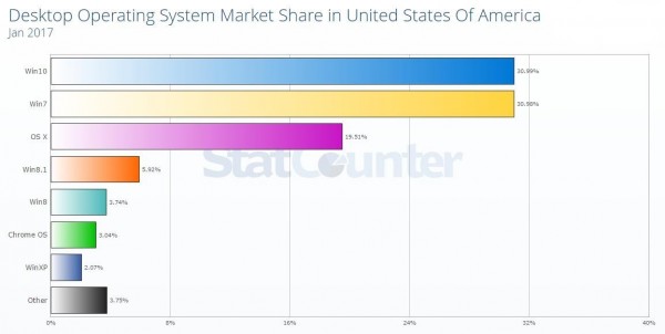 windows10系统在美国首次超越Win7 越居第一.jpg