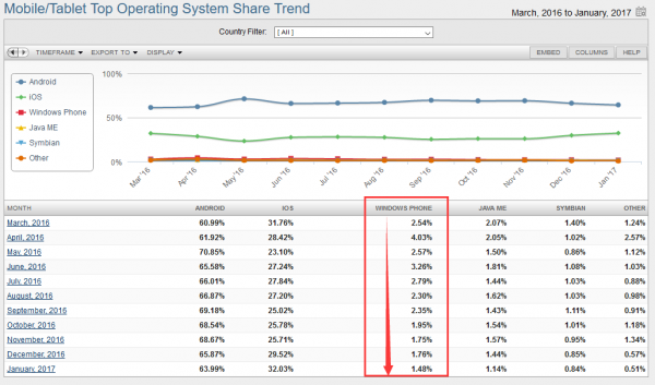 新数据显示目前Windows手机市场为1.48%2.png