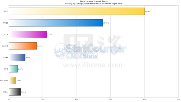 Win10份额超过Windows XP 达到19.63% 仅次于Win74.jpg