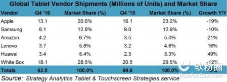 2016年Windows平板上升而安卓苹果销量下降2.jpg