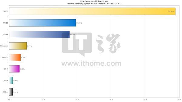 Win10份额超过Windows XP 达到19.63% 仅次于Win72.jpg