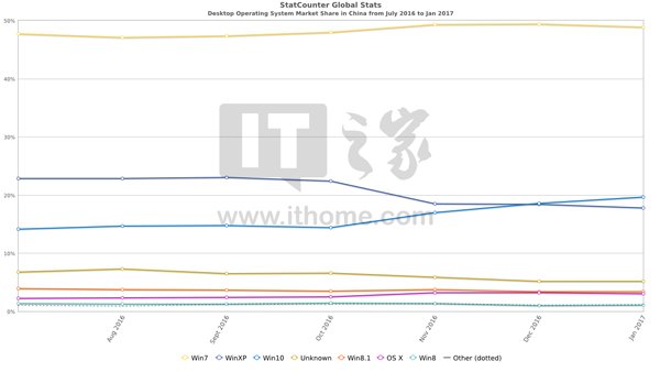 Win10份额超过Windows XP 达到19.63% 仅次于Win73.jpg