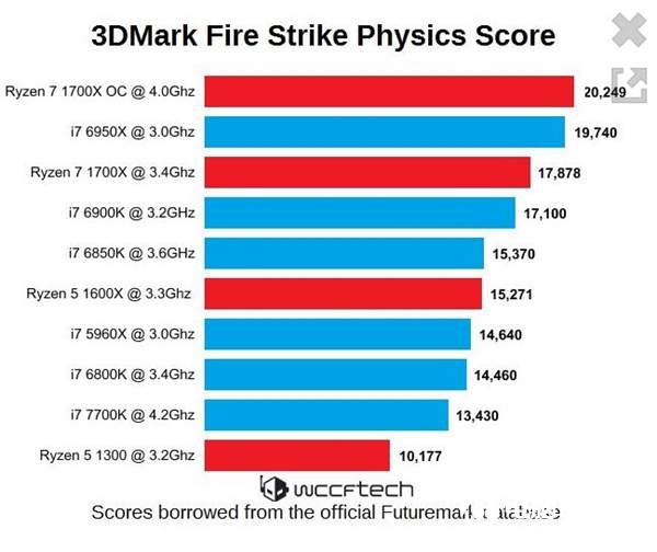 AMD Ryzen处理器3DMark跑分曝光：多线程完胜Intel2.jpg