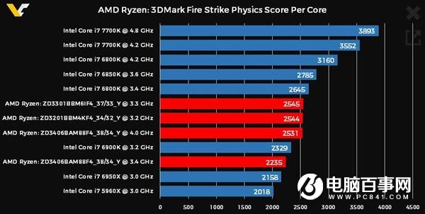 AMD Ryzen处理器3DMark跑分完胜Intel3.jpg