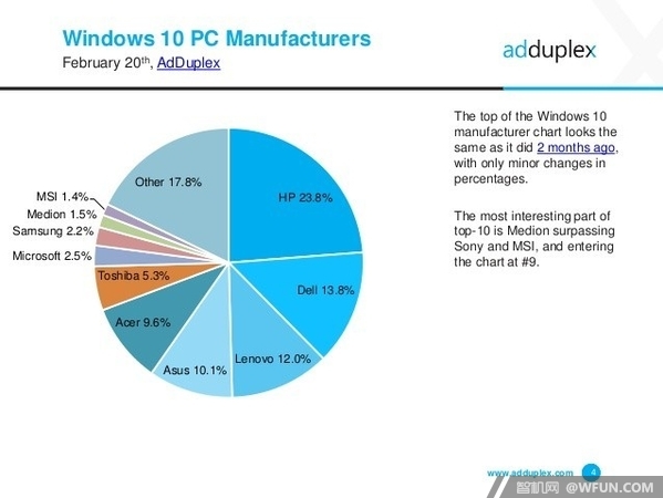 Win10 最新数据：Pro 4 依然是最受欢迎的 Surface1.jpg