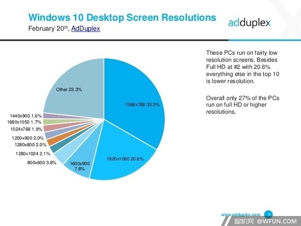 Win10 最新数据：Pro 4 依然是最受欢迎的 Surface3.jpg