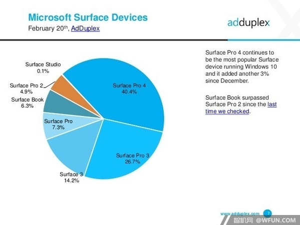 Win10 最新数据：Pro 4 依然是最受欢迎的 Surface4.jpg