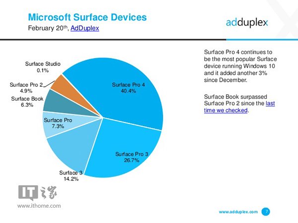 Win10一周年更新Surface Pro 4人气最旺6.jpg