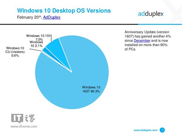 Win10一周年更新Surface Pro 4人气最旺1.jpg