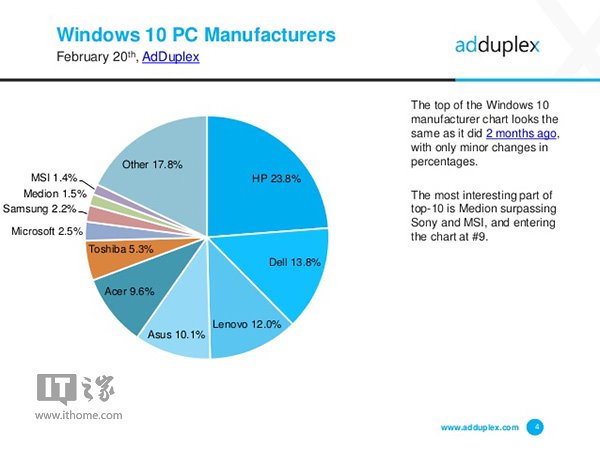 Win10一周年更新Surface Pro 4人气最旺5.jpg