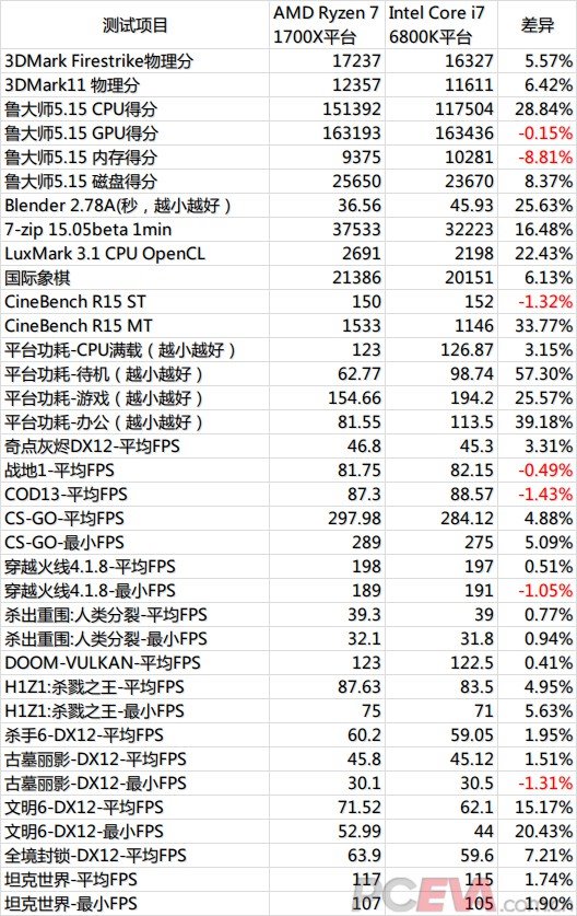AMD Ryzen锐龙处理器最高领先Intel 20%2.jpg