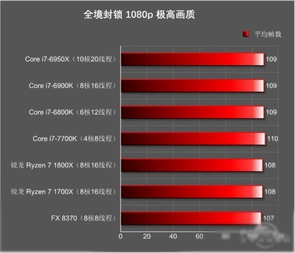 DIY高端装机AMD Ryzen和Intel i7买哪个好？3.jpg