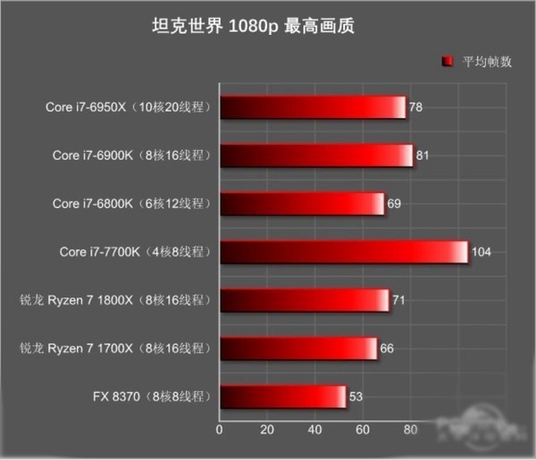 DIY高端装机AMD Ryzen和Intel i7买哪个好？4.jpg