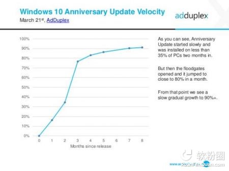 91.2％ - Windows 10周年更新版普及率喜人2.jpg