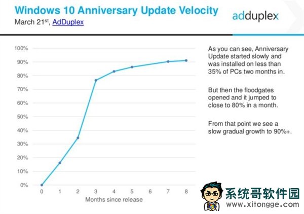 Win10创作者更新推送延迟高达数月2.jpg