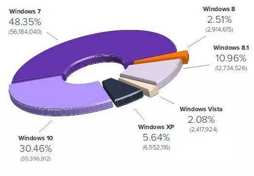 Windows 10份额正在增长,并且达到30.46%的份额2.jpg