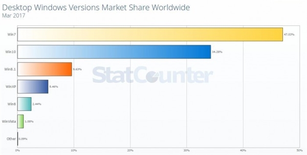 微软Windows 10系统的各种升级手段 但效果还是不好！2.jpg