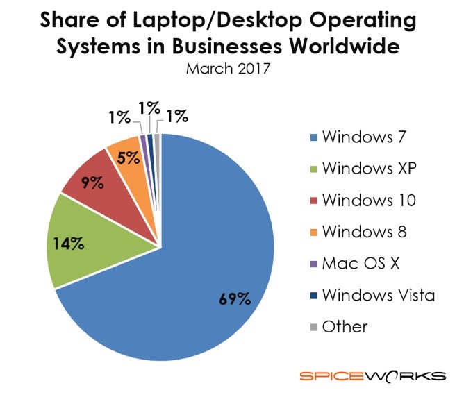 windowsxp商业用户数量高于windows10系统2.jpg