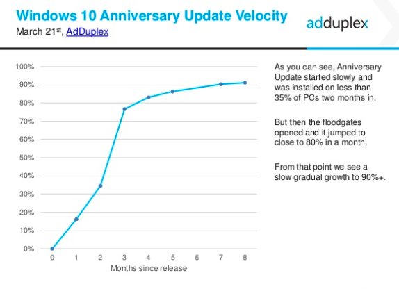 80% 的Windows 10 PC 在运行V1607或以后的版本2.png