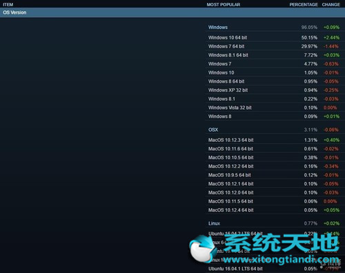 玩游戏必选Windows 10系统steam用户上涨