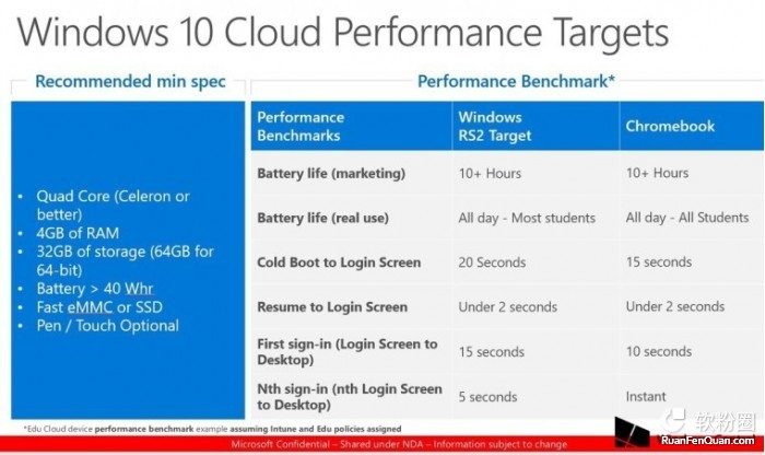 微软公布Windows 10“CloudBook”最低规格
