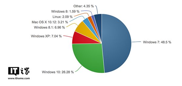 目前Win10系统份额已经达到26.28%2.jpg
