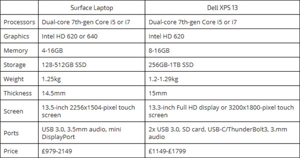 Win10超级本比拼戴尔XPS13对比Surface Laptop