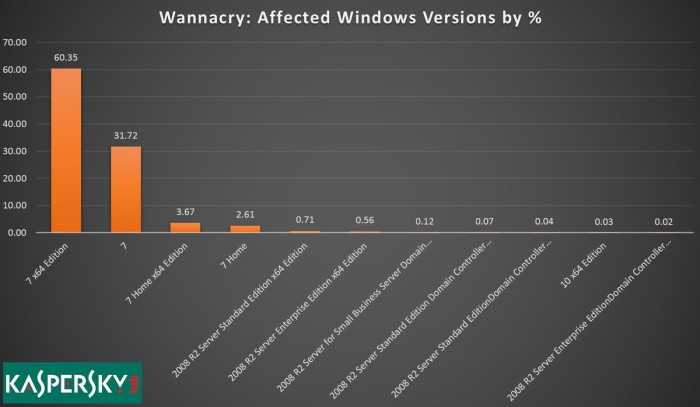 Windows 7 是本次病毒影响最大的系统.jpg