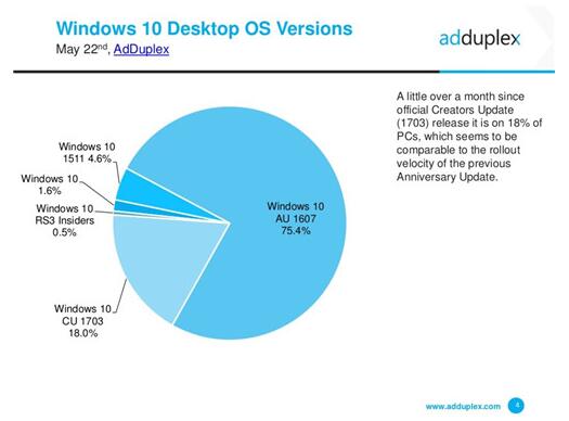 目前最新Windows 10各版本市场占有情况2.jpg