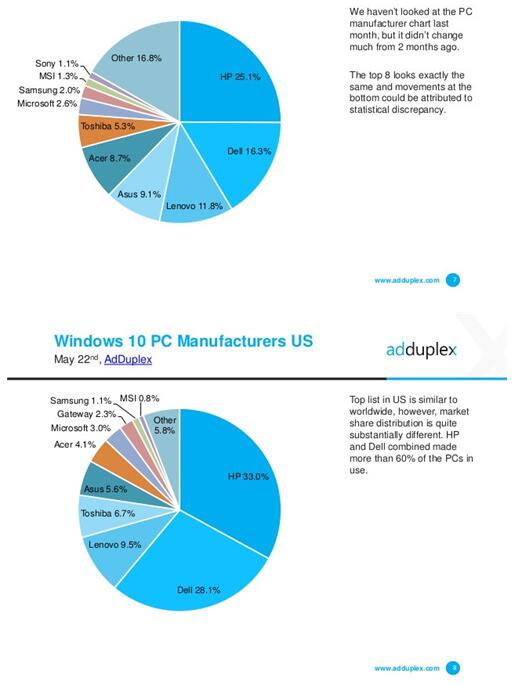 Win10 1703 Creators Update获得全球PC 18％的更新3.jpg