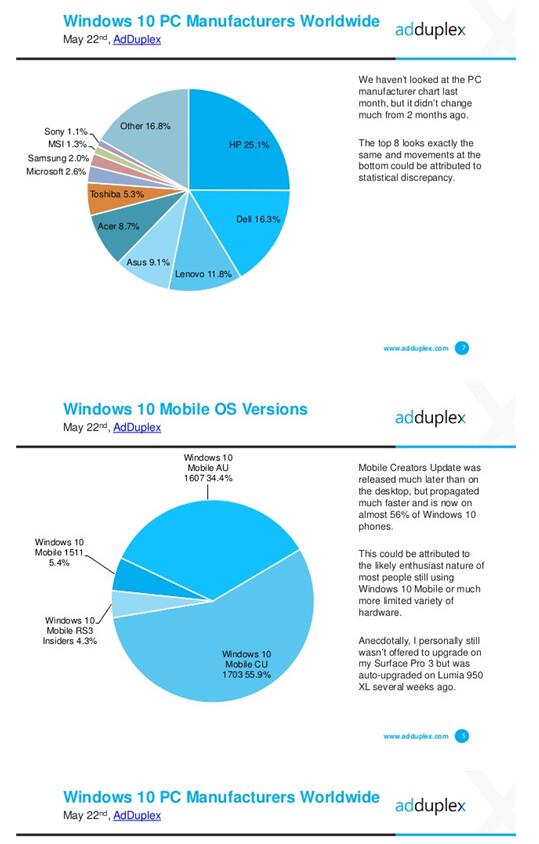 Win10 1703 Creators Update获得全球PC 18％的更新2.jpg