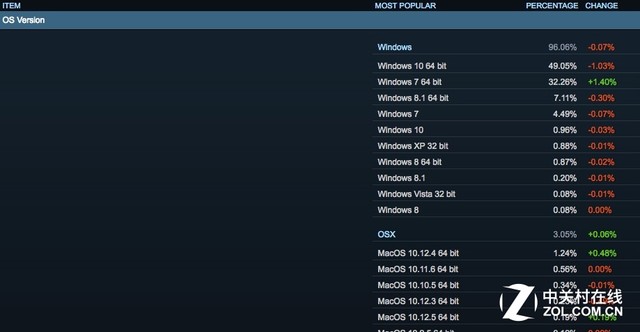 Steam公办5月榜单 Windows 10份额有所下滑.jpg