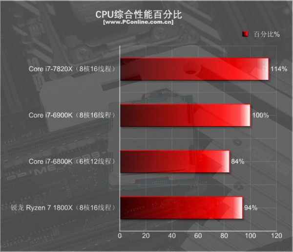 Intel i7-7820X测试:8核全开4.3GHz 只有i9比它强