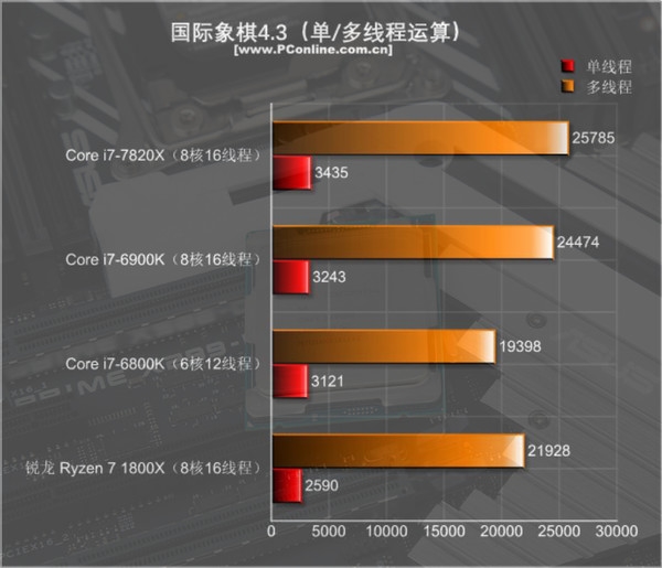 目前只有i9比它强 8核全开4.3GHz - i7-7820X首测