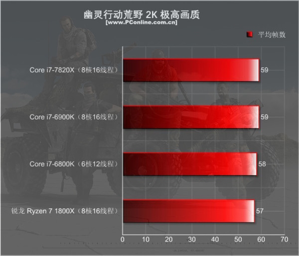 目前只有i9比它强 8核全开4.3GHz - i7-7820X首测
