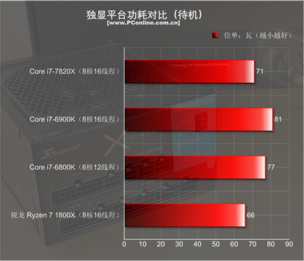 目前只有i9比它强 8核全开4.3GHz - i7-7820X首测