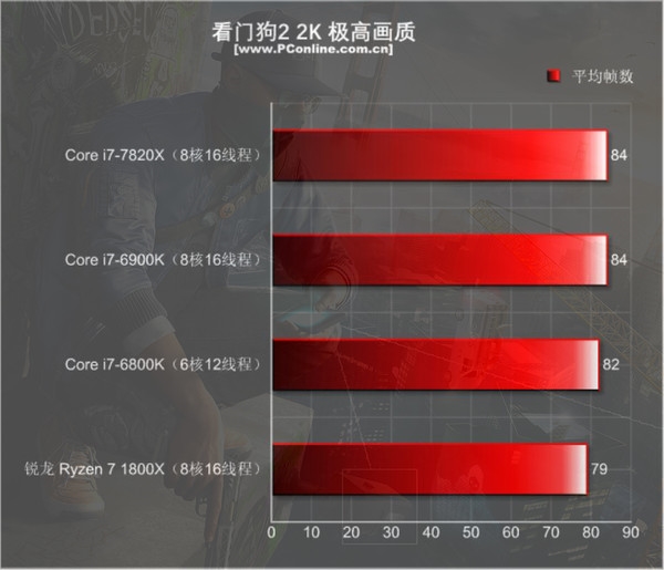 目前只有i9比它强 8核全开4.3GHz - i7-7820X首测