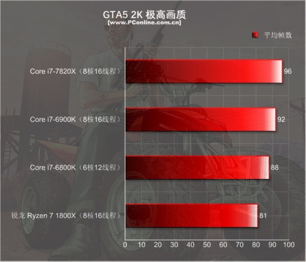 目前只有i9比它强 8核全开4.3GHz - i7-7820X首测