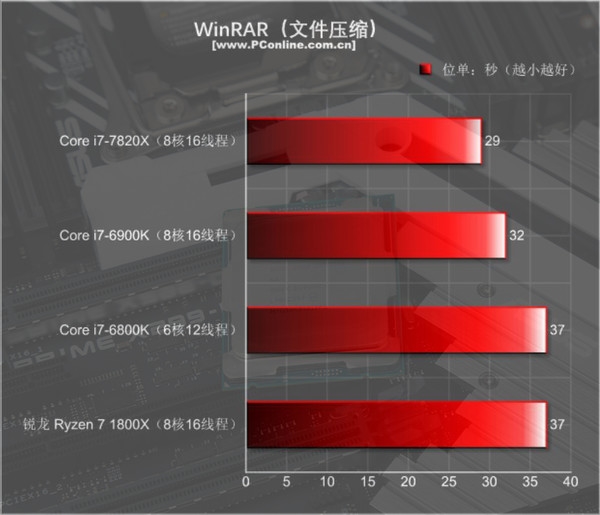 目前只有i9比它强 8核全开4.3GHz - i7-7820X首测