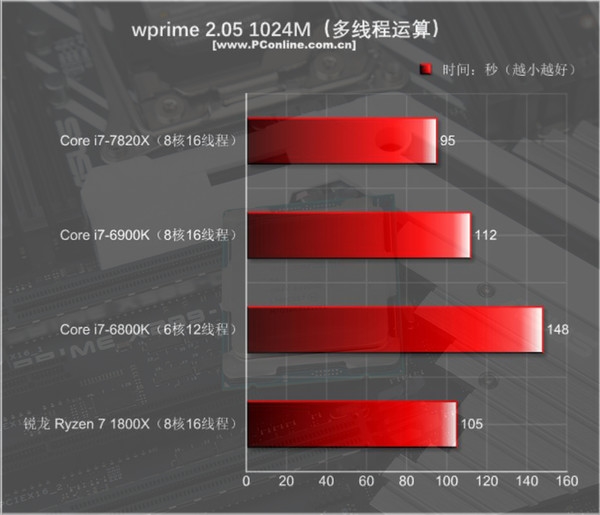 目前只有i9比它强 8核全开4.3GHz - i7-7820X首测