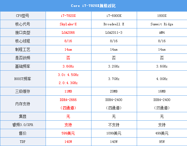 目前只有i9比它强 8核全开4.3GHz - i7-7820X首测