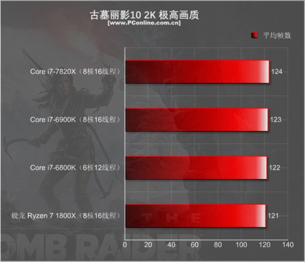 目前只有i9比它强 8核全开4.3GHz - i7-7820X首测