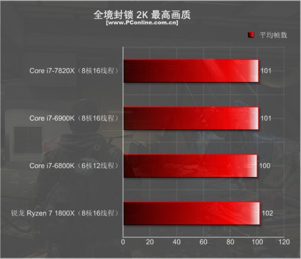 目前只有i9比它强 8核全开4.3GHz - i7-7820X首测