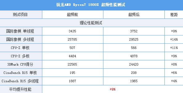Intel i7-7820X测试:8核全开4.3GHz 只有i9比它强