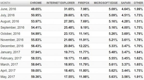 谷歌Chrome霸榜 微软Win10 Edge浏览器增长缓慢2.jpg