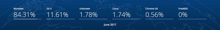2017年6月：全球市场Win7和Win10的份额都出现上涨3.jpg